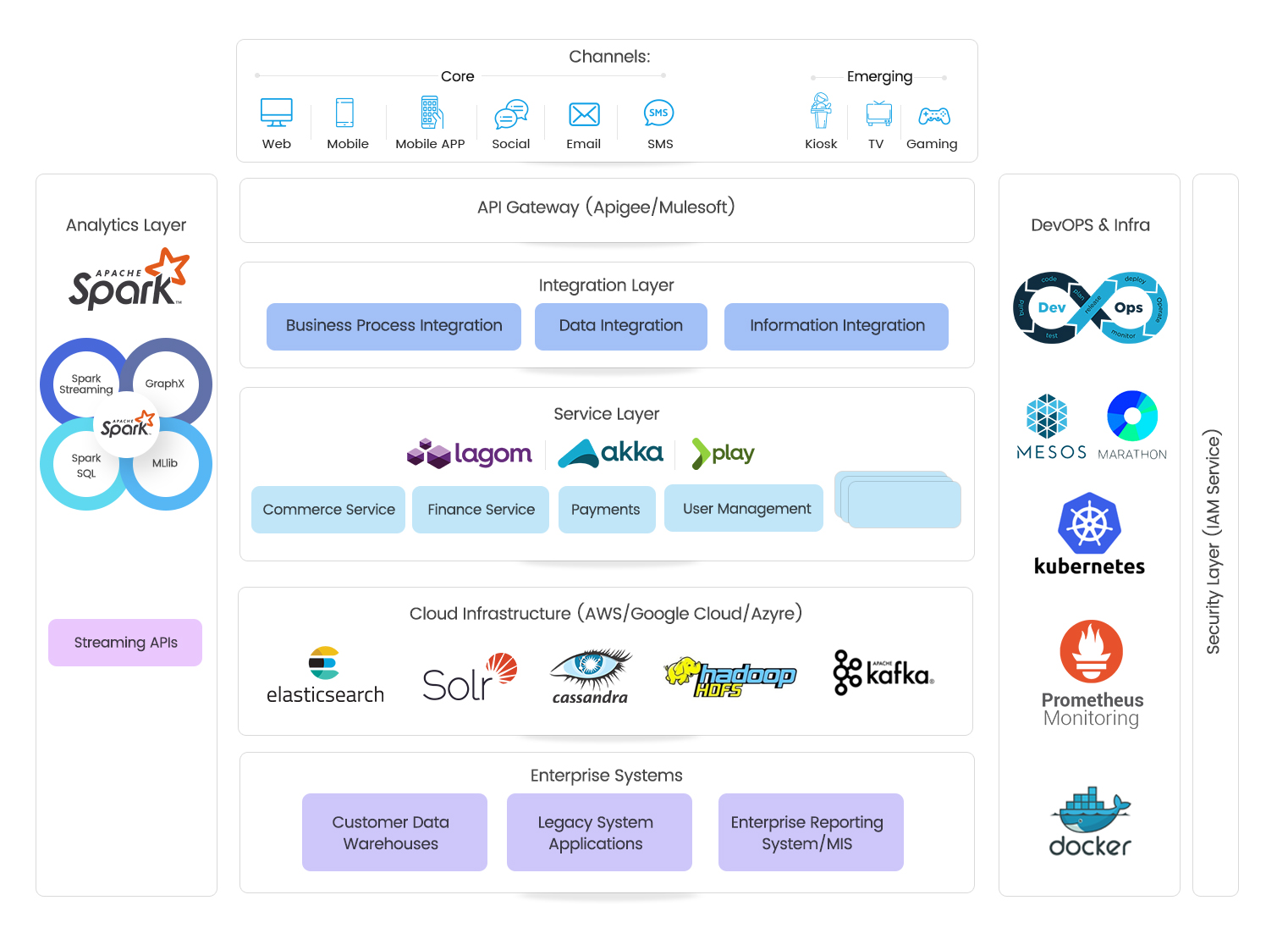 Knoldus Product Architecture