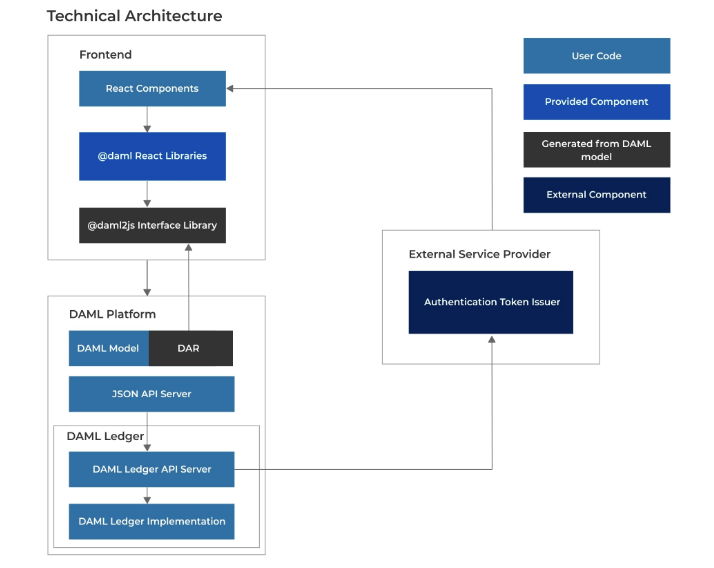 technical architecture